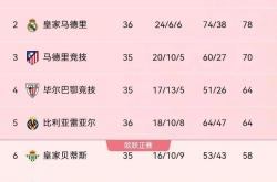 开云体育官网上-包含大逆转！罗马横扫皇马，赢得关键三分的词条